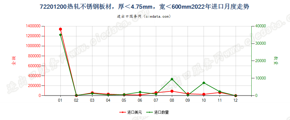 72201200热轧不锈钢板材，厚＜4.75mm，宽＜600mm进口2022年月度走势图