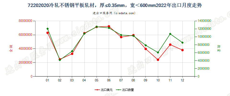 72202020冷轧不锈钢平板轧材，厚≤0.35mm，宽＜600mm出口2022年月度走势图