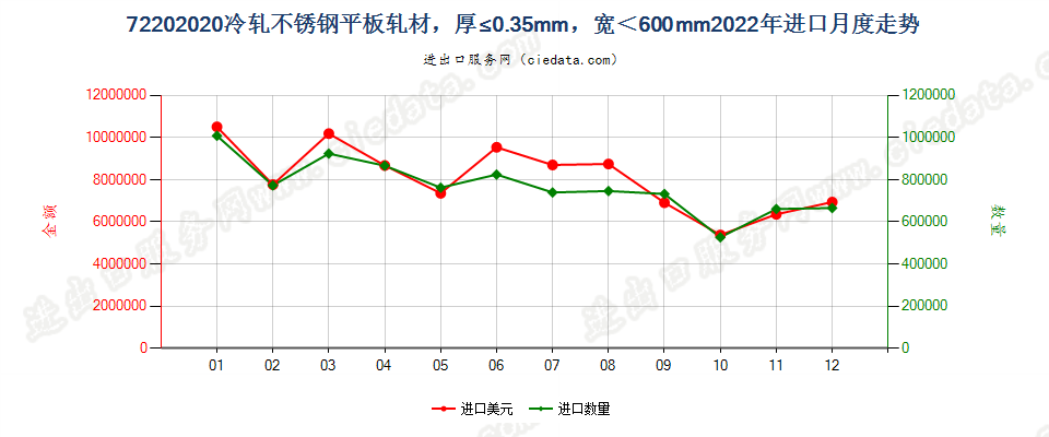 72202020冷轧不锈钢平板轧材，厚≤0.35mm，宽＜600mm进口2022年月度走势图