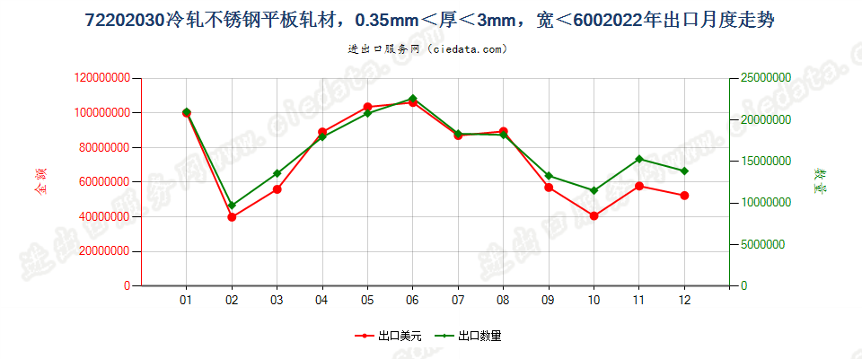 72202030冷轧不锈钢平板轧材，0.35mm＜厚＜3mm，宽＜600mm出口2022年月度走势图