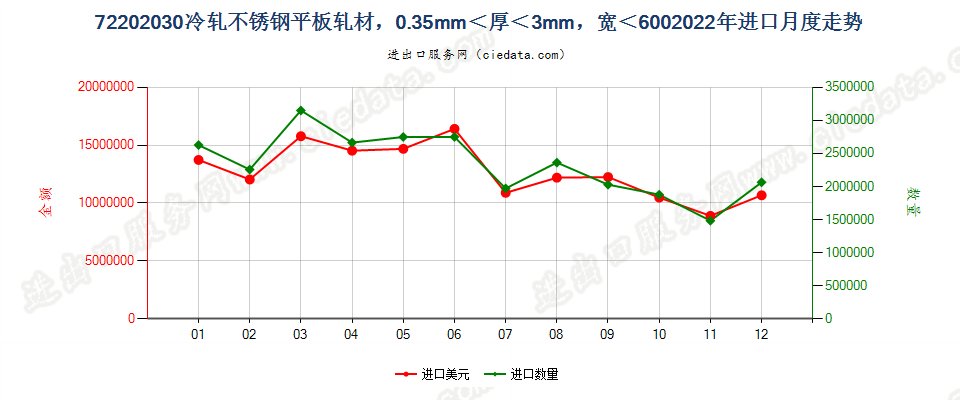 72202030冷轧不锈钢平板轧材，0.35mm＜厚＜3mm，宽＜600mm进口2022年月度走势图