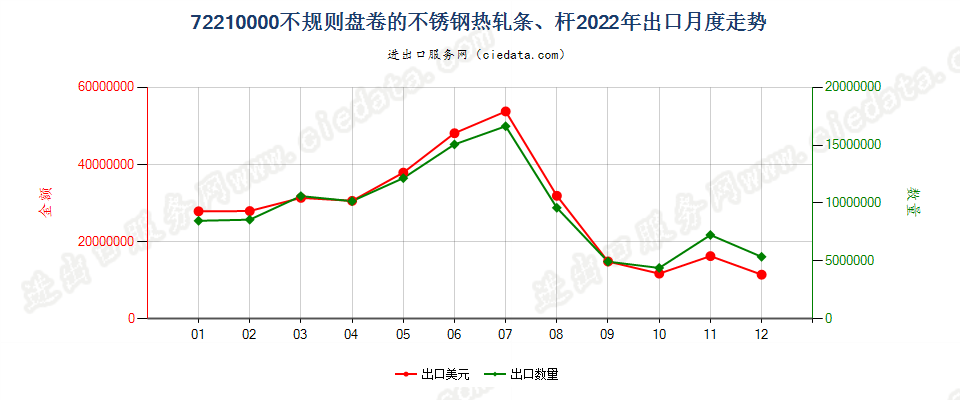 72210000不规则盘卷的不锈钢热轧条、杆出口2022年月度走势图