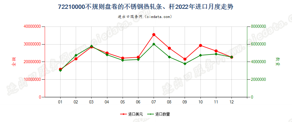 72210000不规则盘卷的不锈钢热轧条、杆进口2022年月度走势图