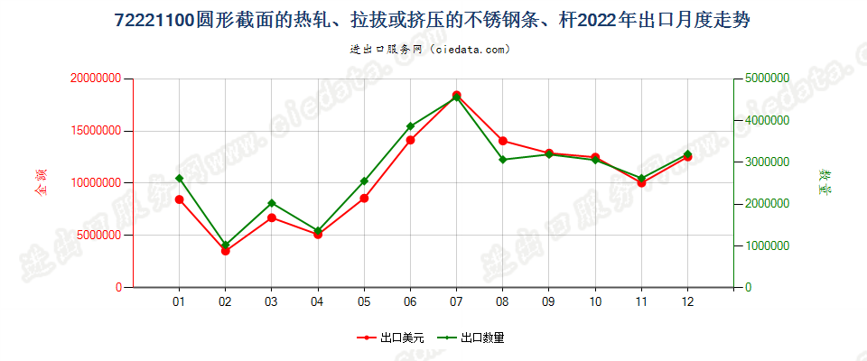 72221100圆形截面的热轧、拉拔或挤压的不锈钢条、杆出口2022年月度走势图