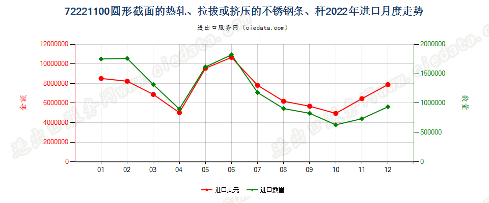 72221100圆形截面的热轧、拉拔或挤压的不锈钢条、杆进口2022年月度走势图