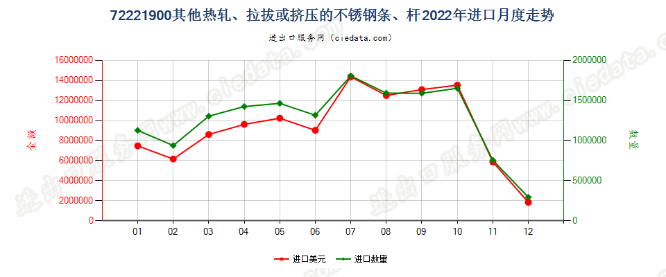 72221900其他热轧、拉拔或挤压的不锈钢条、杆进口2022年月度走势图