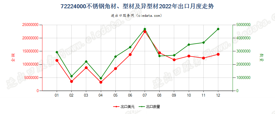 72224000不锈钢角材、型材及异型材出口2022年月度走势图