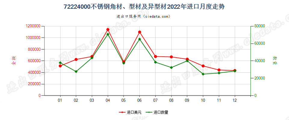 72224000不锈钢角材、型材及异型材进口2022年月度走势图