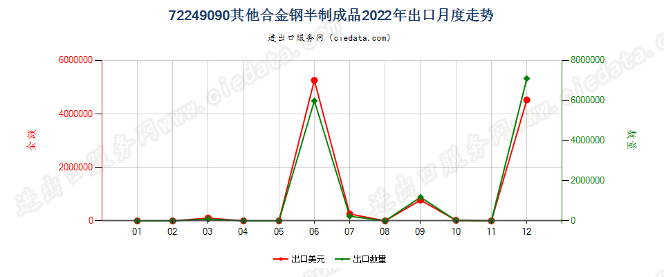 72249090其他合金钢半制成品出口2022年月度走势图