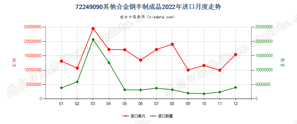 72249090其他合金钢半制成品进口2022年月度走势图