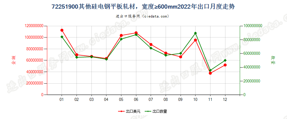 72251900其他硅电钢平板轧材，宽度≥600mm出口2022年月度走势图