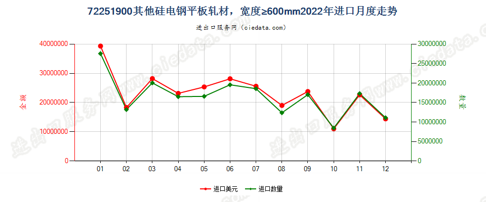 72251900其他硅电钢平板轧材，宽度≥600mm进口2022年月度走势图