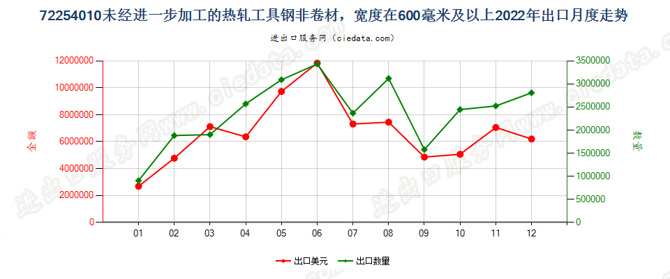 72254010未经进一步加工的热轧工具钢非卷材，宽度在600毫米及以上出口2022年月度走势图