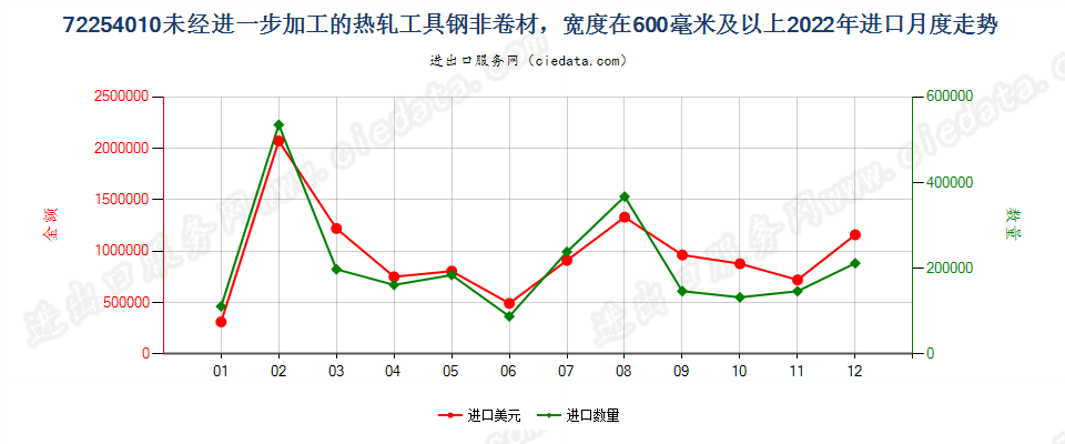 72254010未经进一步加工的热轧工具钢非卷材，宽度在600毫米及以上进口2022年月度走势图