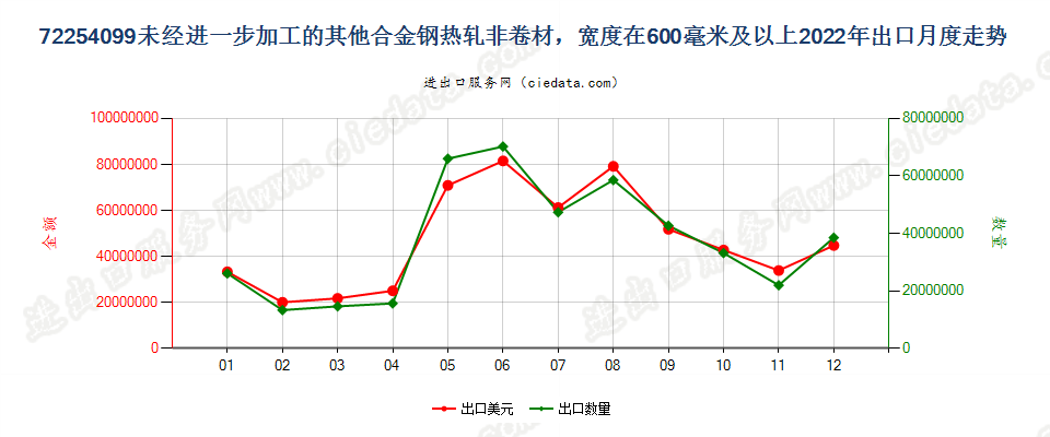 72254099未经进一步加工的其他合金钢热轧非卷材，宽度在600毫米及以上出口2022年月度走势图