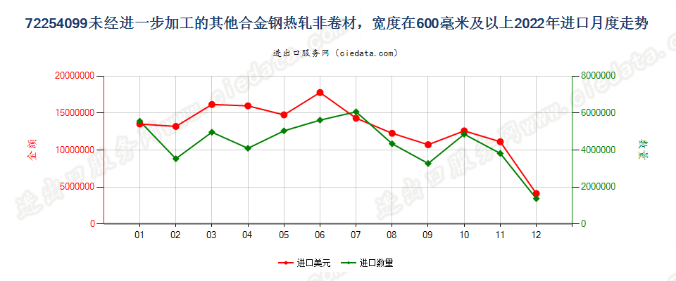 72254099未经进一步加工的其他合金钢热轧非卷材，宽度在600毫米及以上进口2022年月度走势图