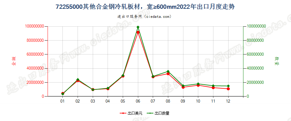 72255000其他合金钢冷轧板材，宽≥600mm出口2022年月度走势图