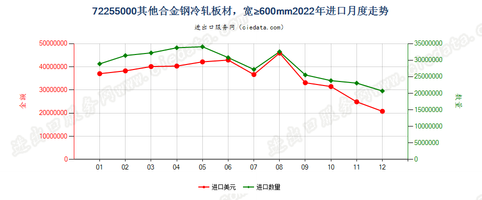 72255000其他合金钢冷轧板材，宽≥600mm进口2022年月度走势图