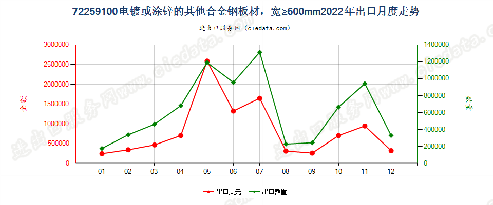 72259100电镀或涂锌的其他合金钢板材，宽≥600mm出口2022年月度走势图