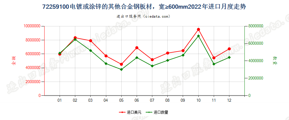 72259100电镀或涂锌的其他合金钢板材，宽≥600mm进口2022年月度走势图