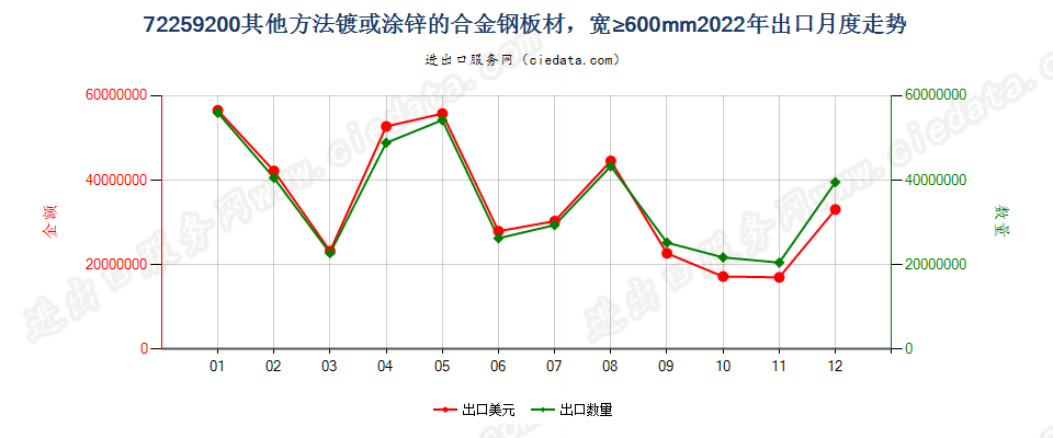 72259200其他方法镀或涂锌的合金钢板材，宽≥600mm出口2022年月度走势图