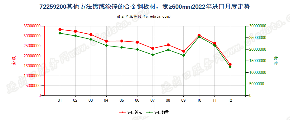 72259200其他方法镀或涂锌的合金钢板材，宽≥600mm进口2022年月度走势图