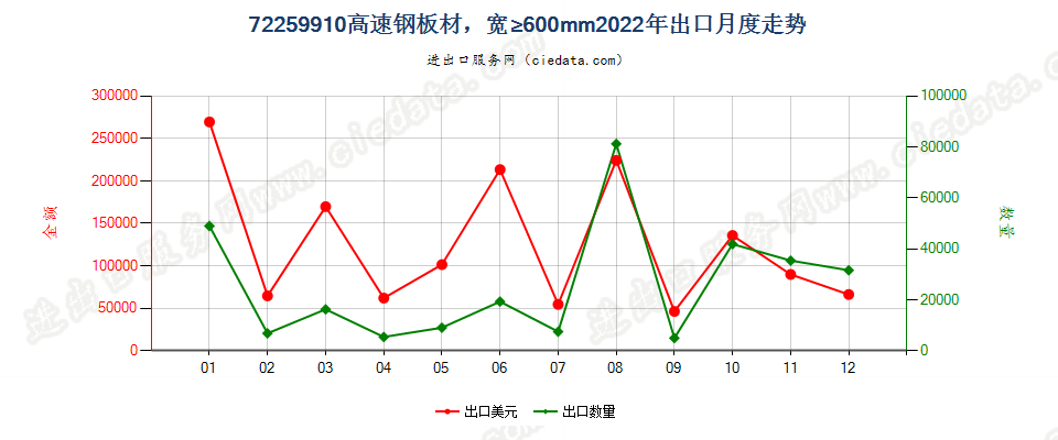 72259910高速钢板材，宽≥600mm出口2022年月度走势图