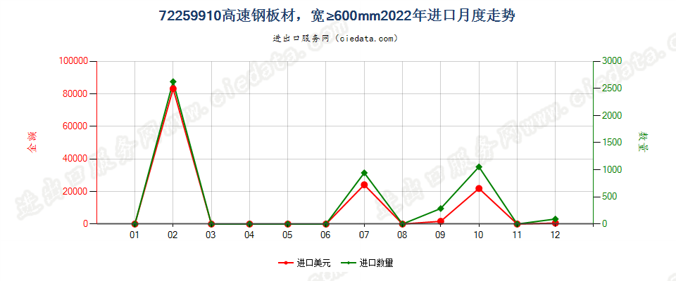 72259910高速钢板材，宽≥600mm进口2022年月度走势图