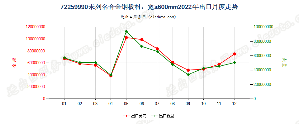 72259990未列名合金钢板材，宽≥600mm出口2022年月度走势图