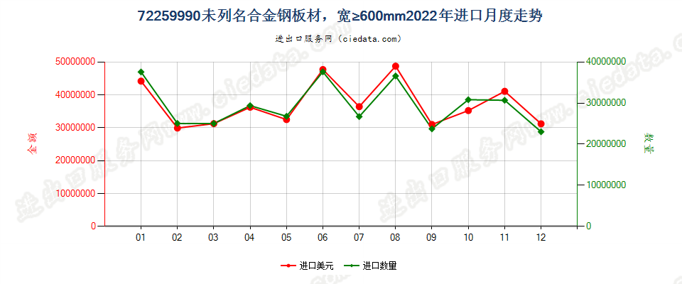 72259990未列名合金钢板材，宽≥600mm进口2022年月度走势图