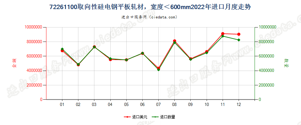 72261100取向性硅电钢平板轧材，宽度＜600mm进口2022年月度走势图