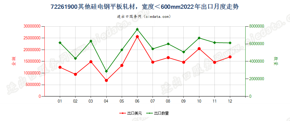 72261900其他硅电钢平板轧材，宽度＜600mm出口2022年月度走势图