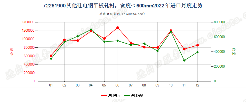 72261900其他硅电钢平板轧材，宽度＜600mm进口2022年月度走势图