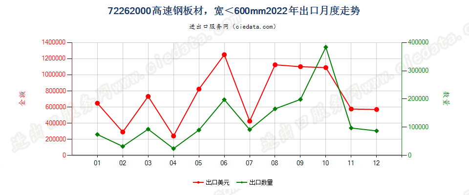 72262000高速钢板材，宽＜600mm出口2022年月度走势图