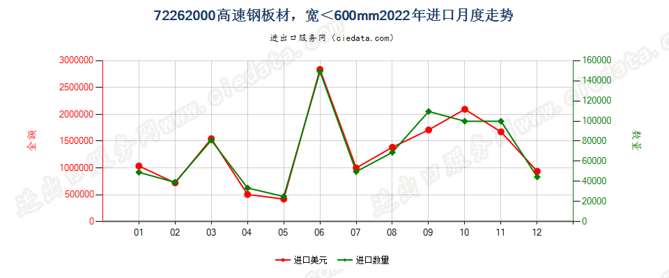 72262000高速钢板材，宽＜600mm进口2022年月度走势图