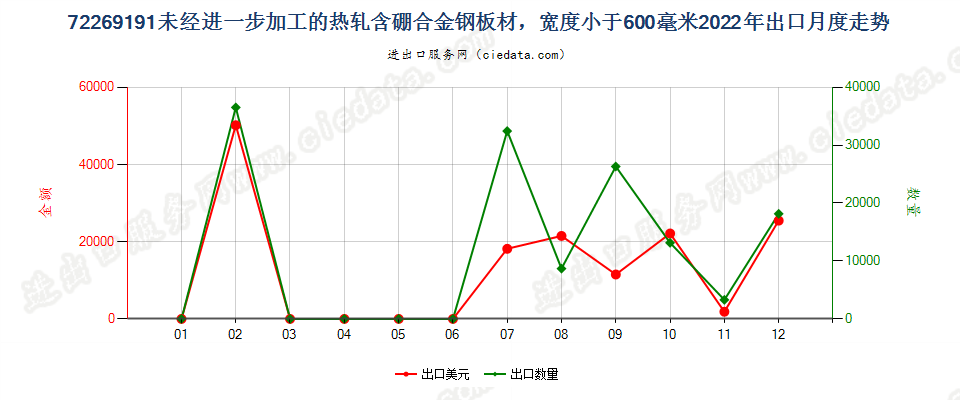 72269191未经进一步加工的热轧含硼合金钢板材，宽度小于600毫米出口2022年月度走势图