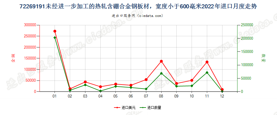 72269191未经进一步加工的热轧含硼合金钢板材，宽度小于600毫米进口2022年月度走势图