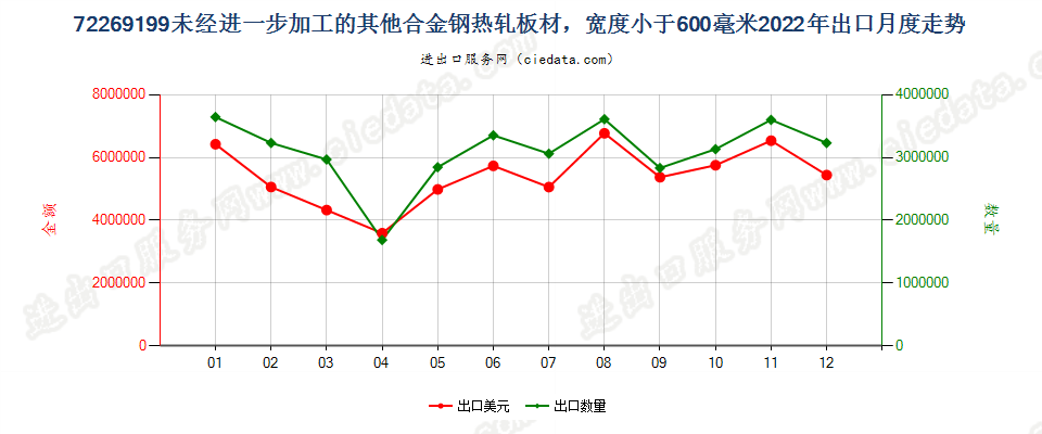 72269199未经进一步加工的其他合金钢热轧板材，宽度小于600毫米出口2022年月度走势图