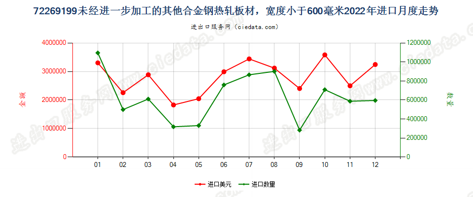 72269199未经进一步加工的其他合金钢热轧板材，宽度小于600毫米进口2022年月度走势图