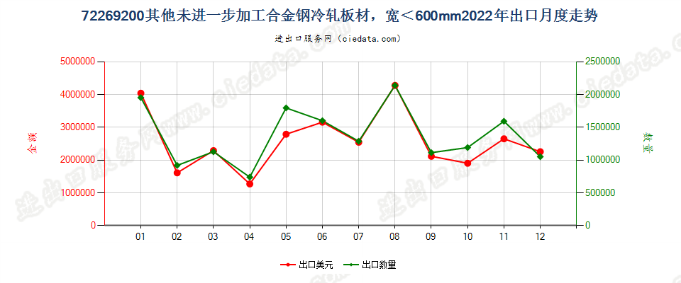 72269200其他未进一步加工合金钢冷轧板材，宽＜600mm出口2022年月度走势图