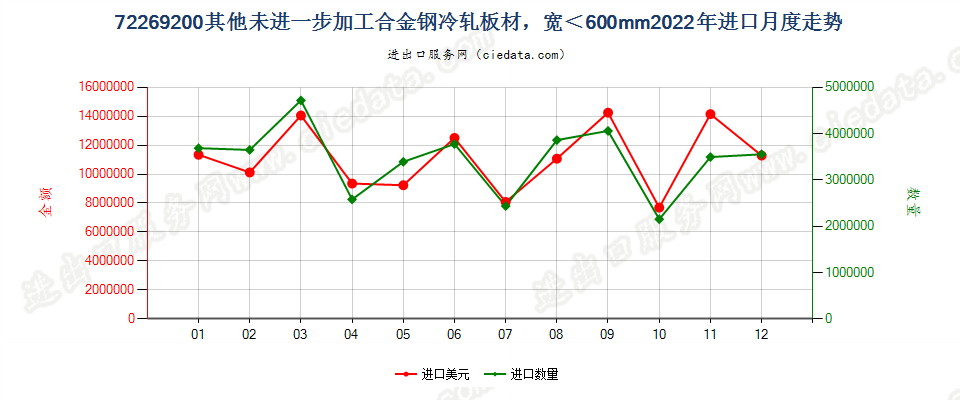 72269200其他未进一步加工合金钢冷轧板材，宽＜600mm进口2022年月度走势图