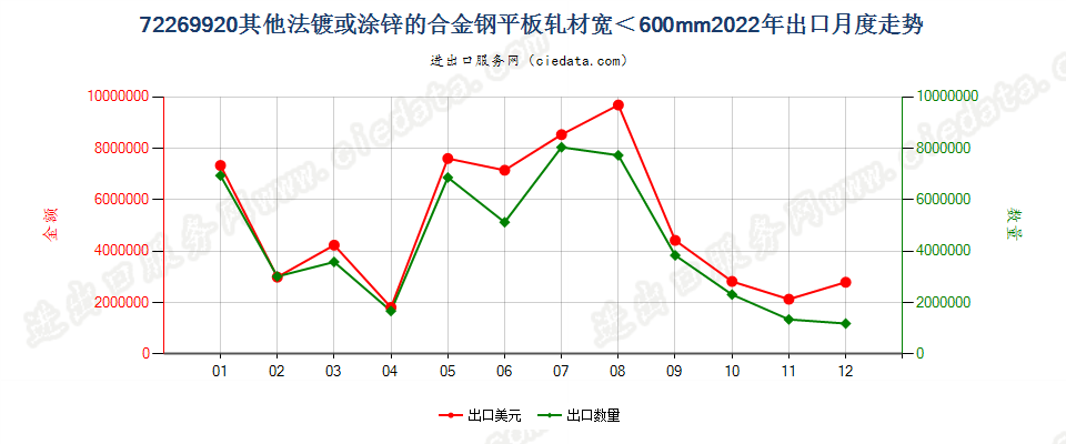 72269920其他法镀或涂锌的合金钢平板轧材宽＜600mm出口2022年月度走势图