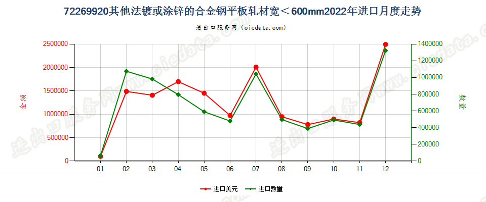 72269920其他法镀或涂锌的合金钢平板轧材宽＜600mm进口2022年月度走势图