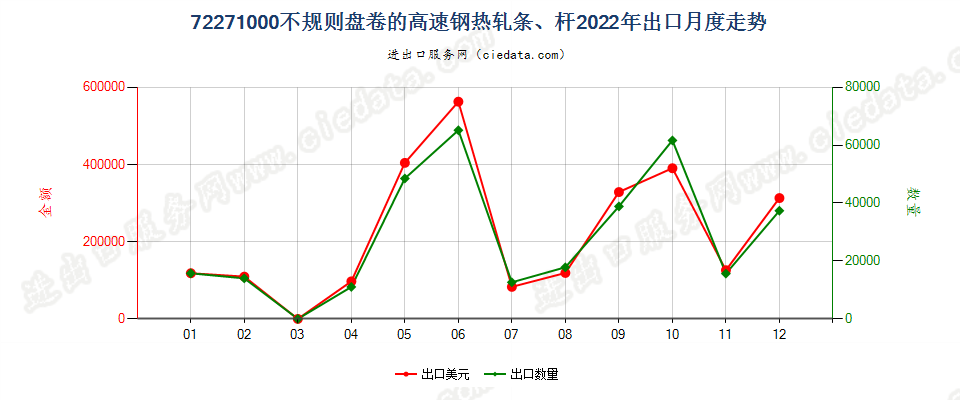 72271000不规则盘卷的高速钢热轧条、杆出口2022年月度走势图