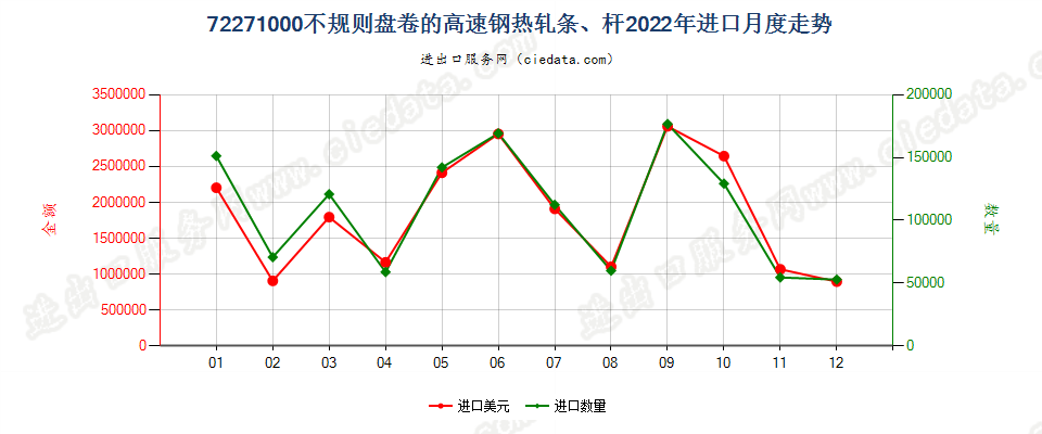 72271000不规则盘卷的高速钢热轧条、杆进口2022年月度走势图