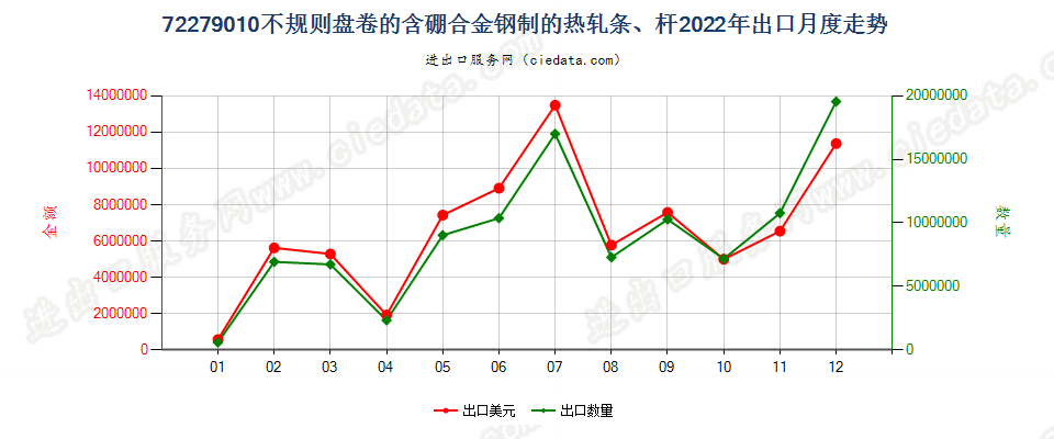 72279010不规则盘卷的含硼合金钢制的热轧条、杆出口2022年月度走势图