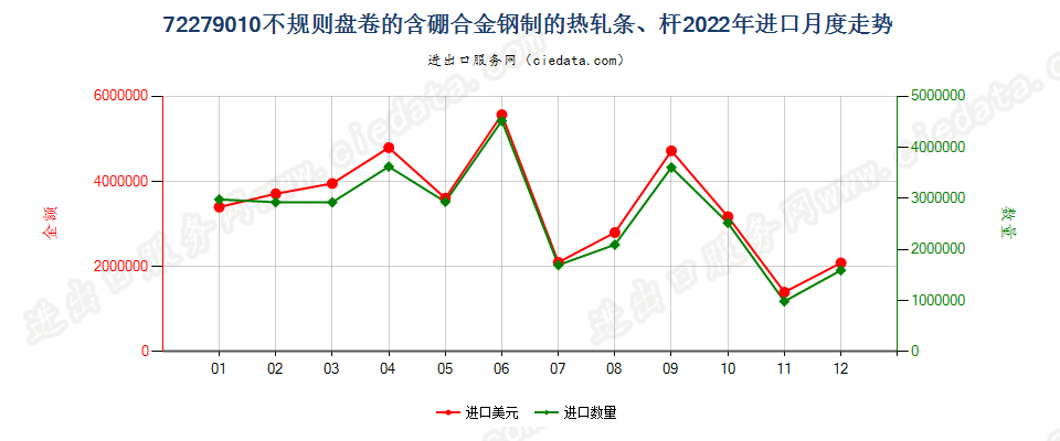 72279010不规则盘卷的含硼合金钢制的热轧条、杆进口2022年月度走势图