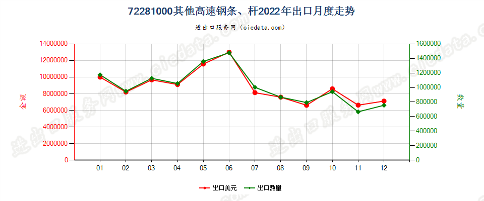 72281000其他高速钢条、杆出口2022年月度走势图