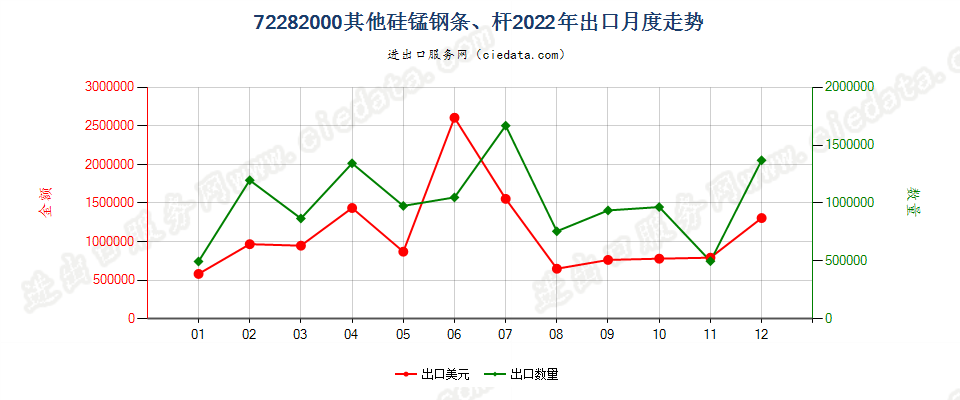 72282000其他硅锰钢条、杆出口2022年月度走势图