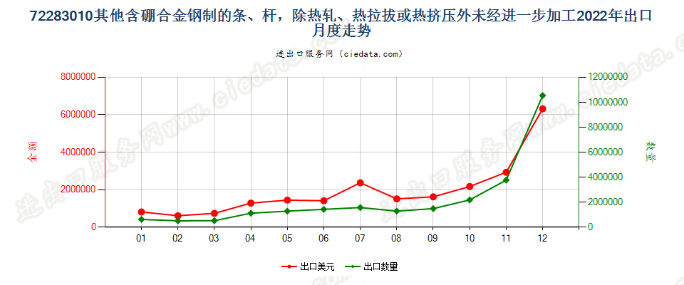 72283010其他含硼合金钢制的条、杆，除热轧、热拉拔或热挤压外未经进一步加工出口2022年月度走势图